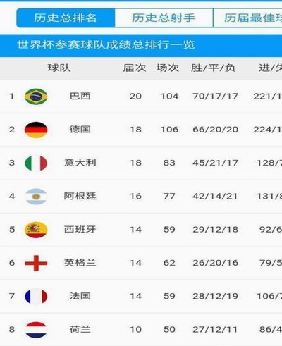 世界杯历史制造进球榜：梅西30球第1，姆巴佩23球第223250